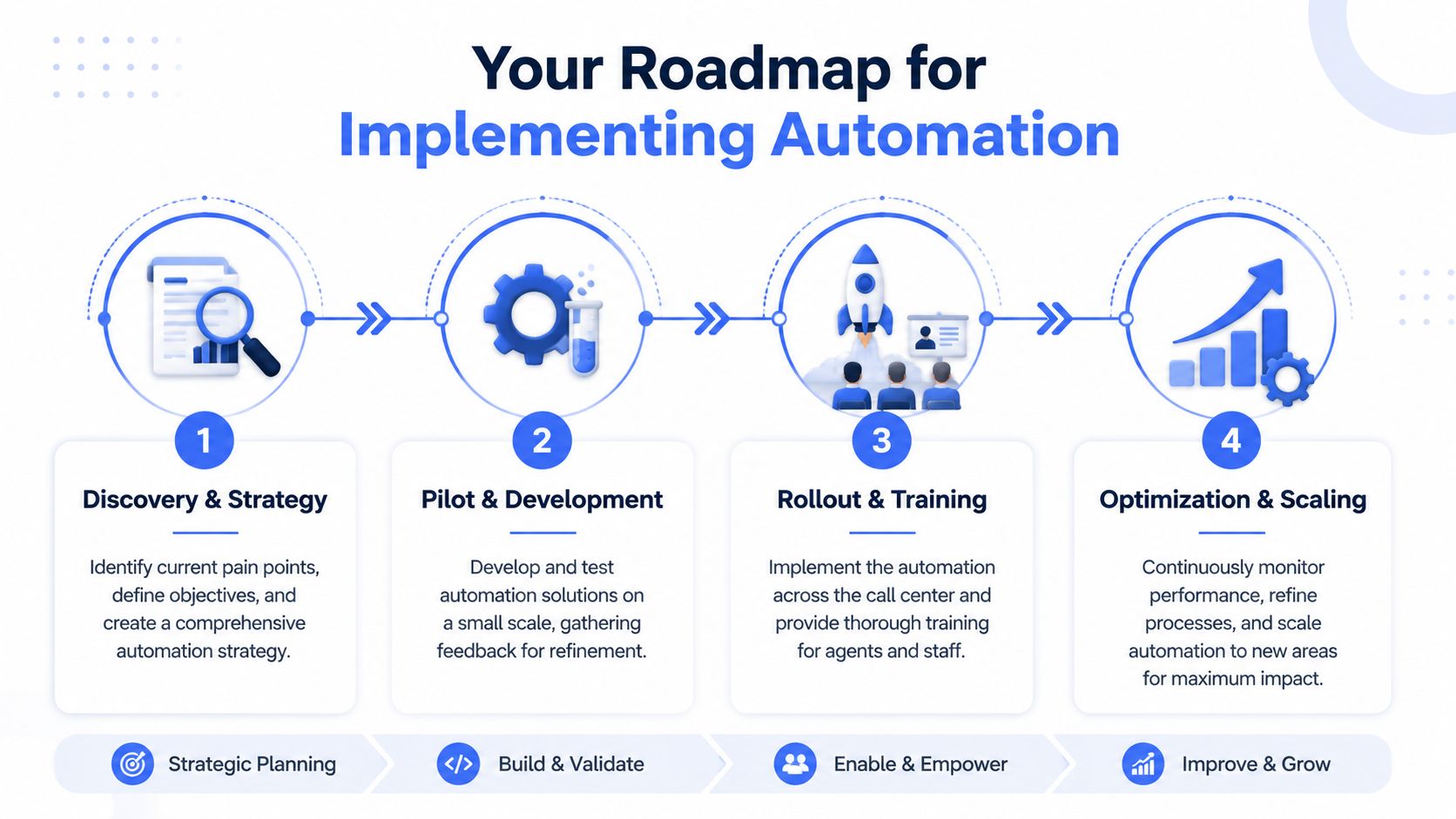A four-step roadmap for implementing call center automation software, illustrating strategy, development, training, and scaling processes.
