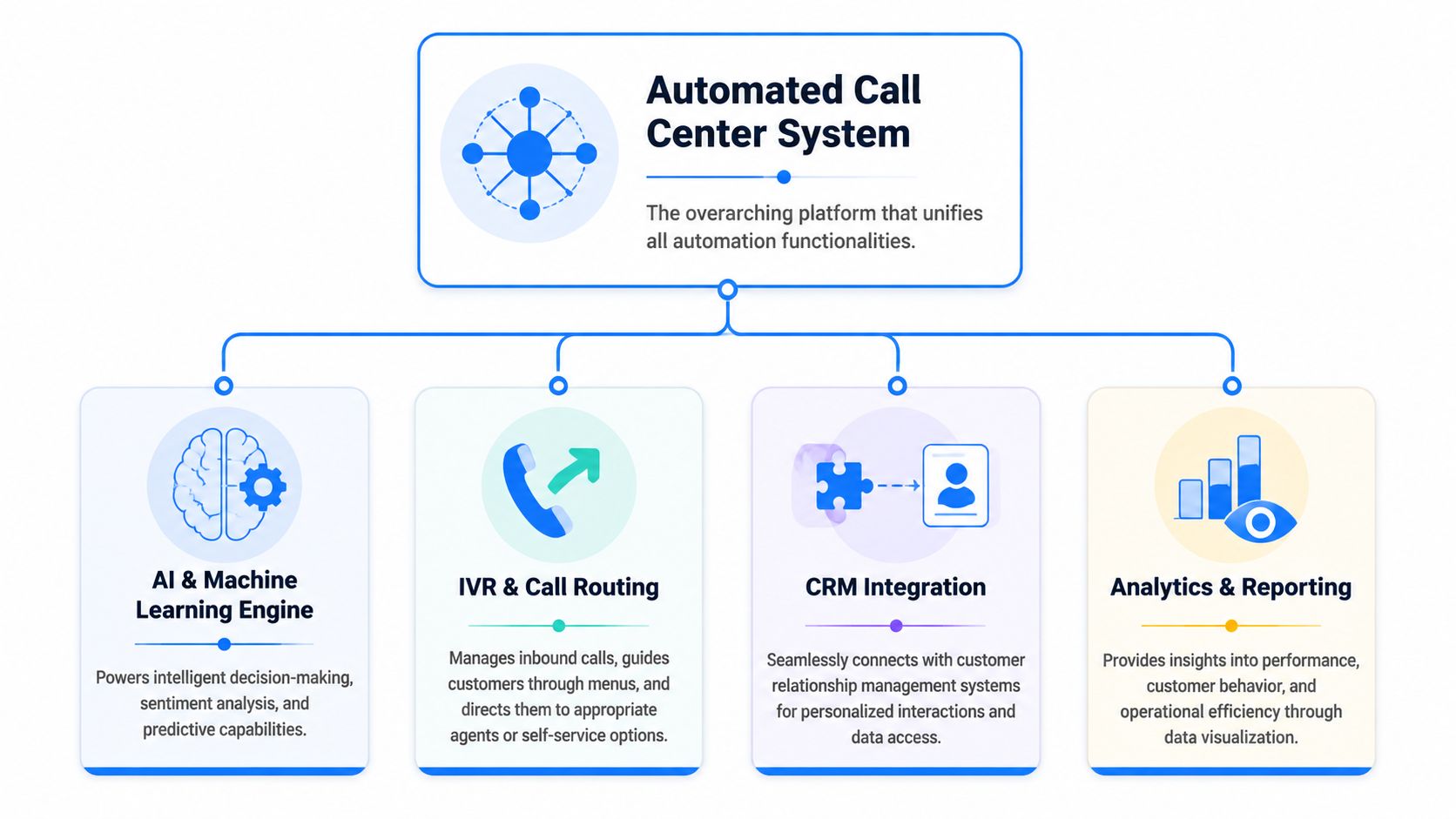 A diagram illustrating the four main components of an automated call center software system.