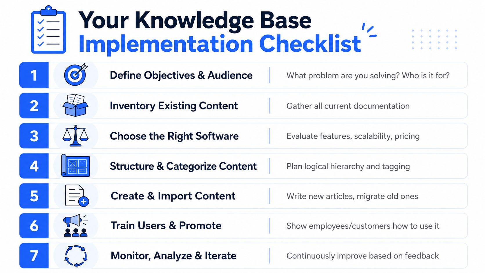 A seven-step checklist for successfully implementing a company knowledge base, illustrated with icons and descriptions.