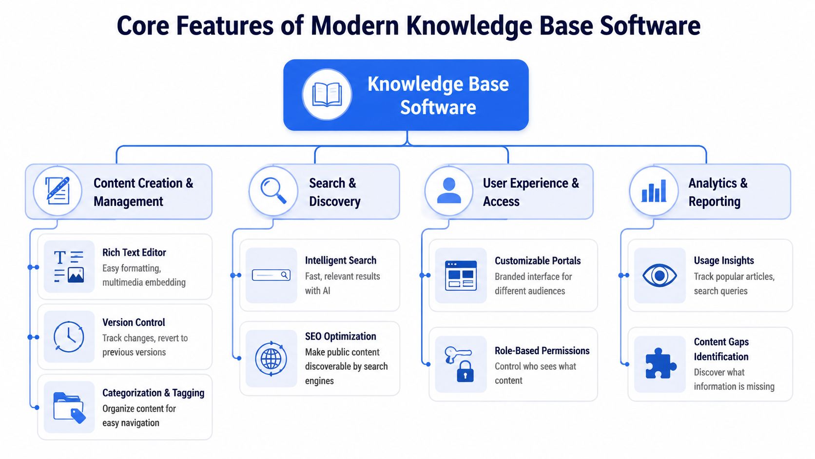An infographic detailing the core features of modern knowledge base software, including management, search, UX, and analytics.