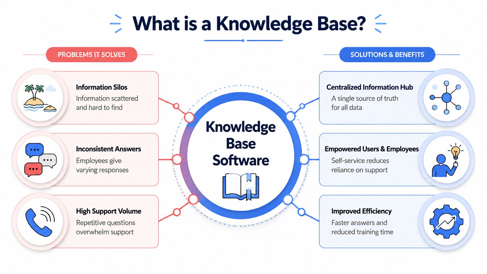 A diagram explaining knowledge base software by detailing common business problems and their corresponding solutions and benefits.