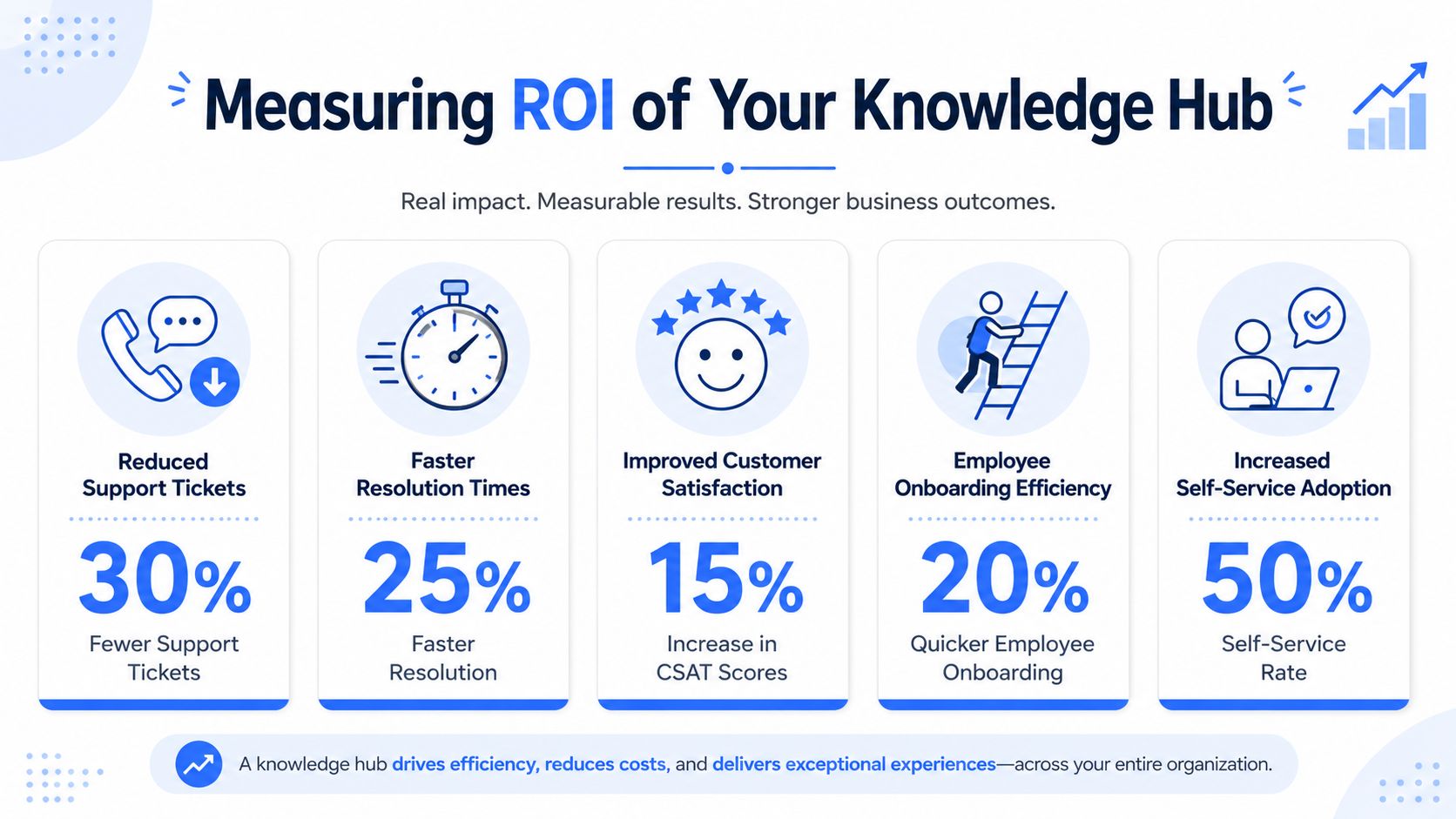 An infographic illustrating the ROI of a knowledge hub with statistics on performance improvements and business growth.