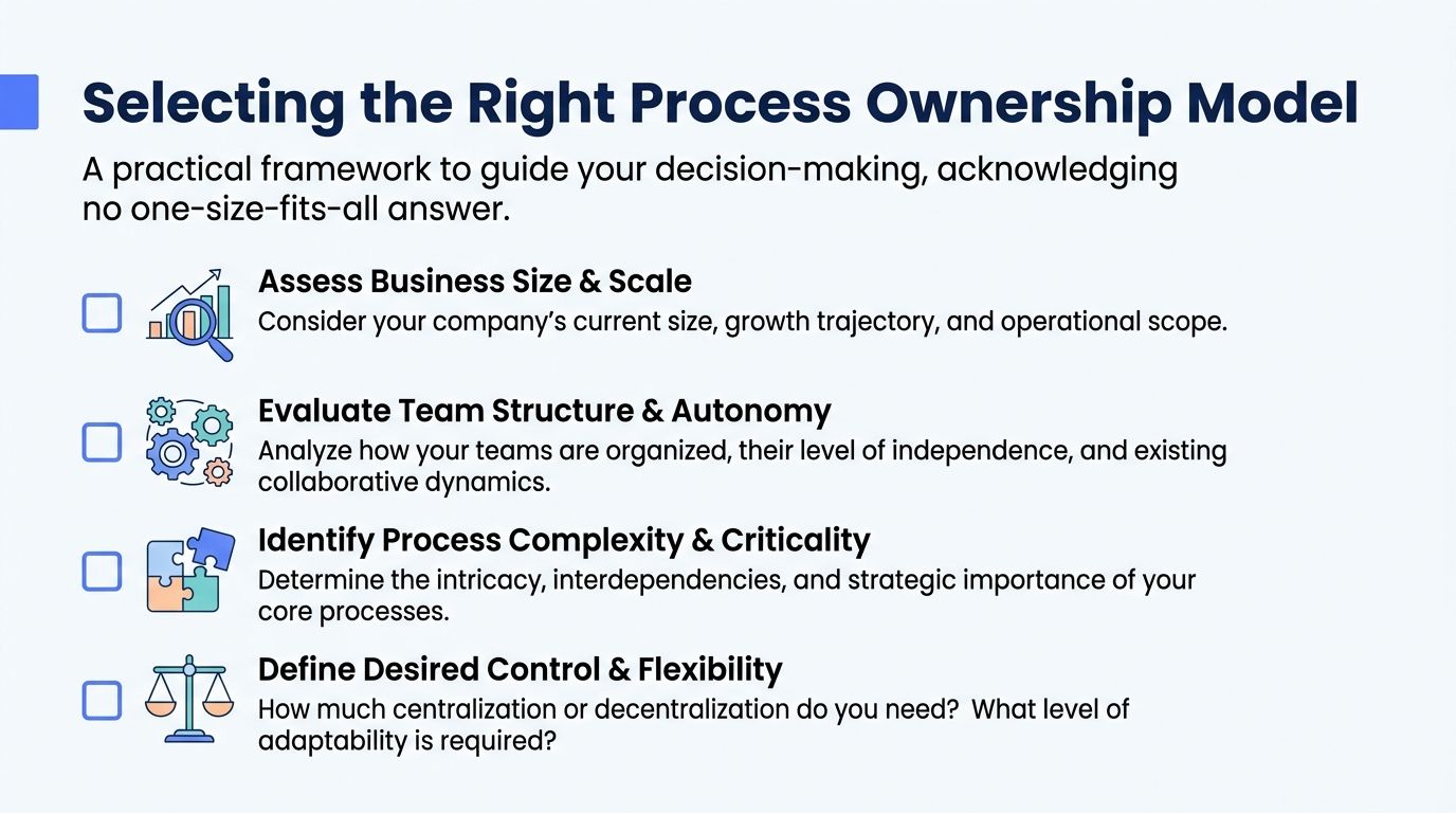 A slide titled Selecting the Right Process Ownership Model detailing four key steps for organizational decision-making.