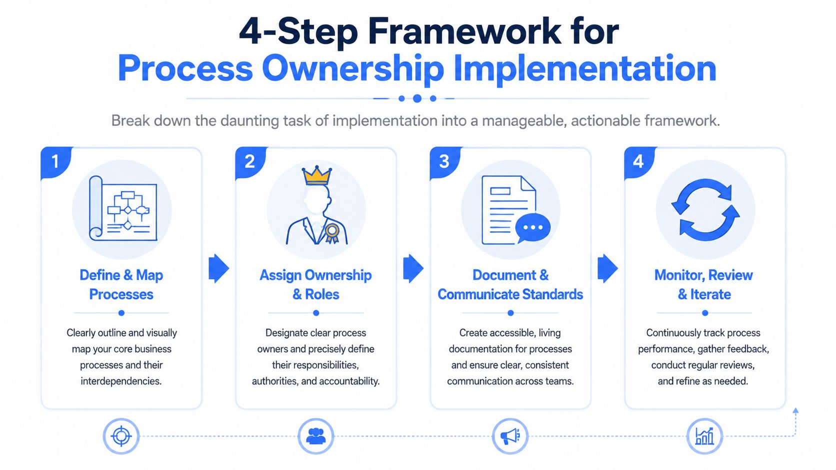 A 4-step framework diagram for process ownership implementation, showing stages for mapping, assigning roles, documenting, and monitoring.