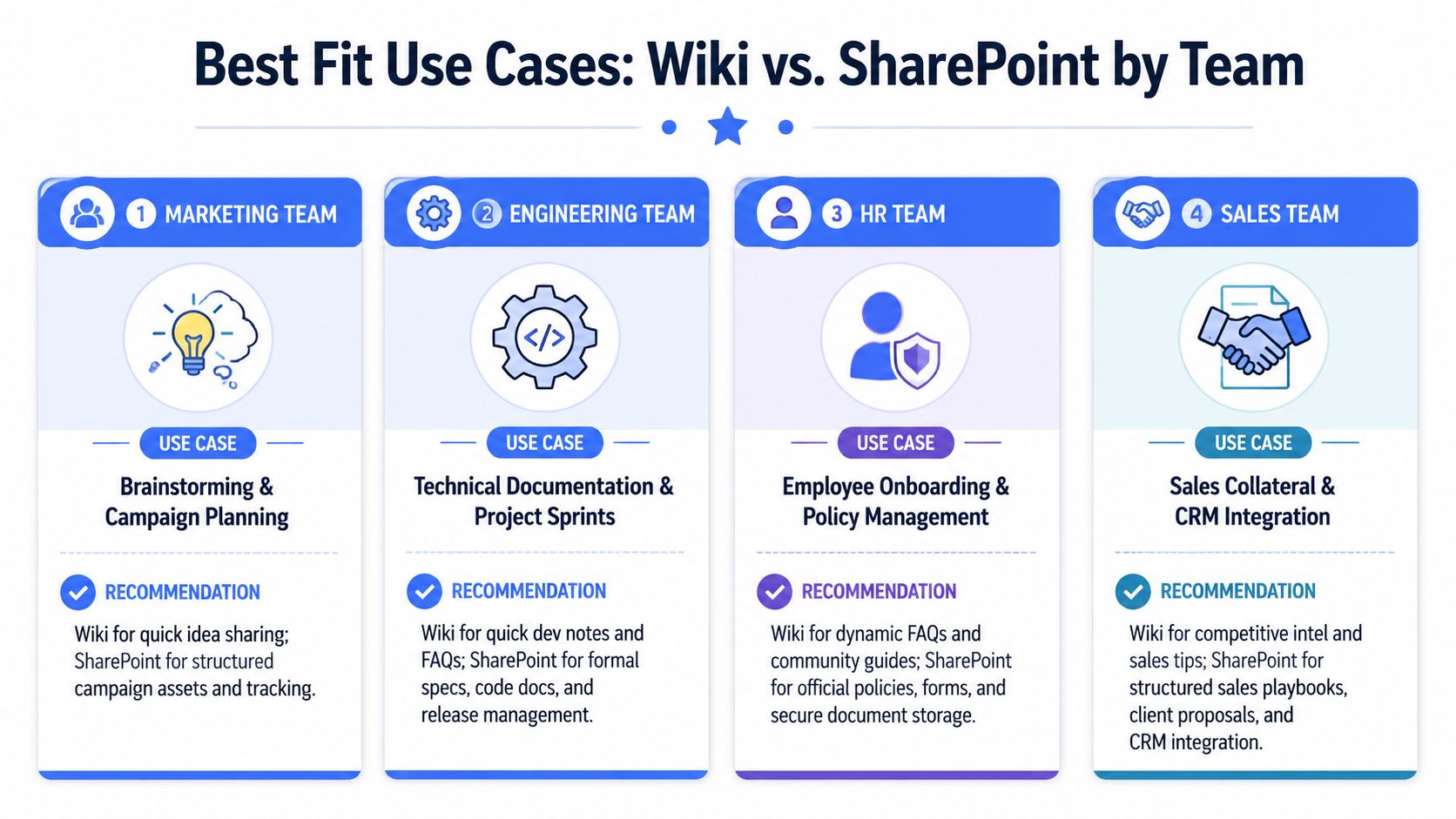 A comparison chart outlining best use cases for Wiki and SharePoint platforms across different organizational teams.