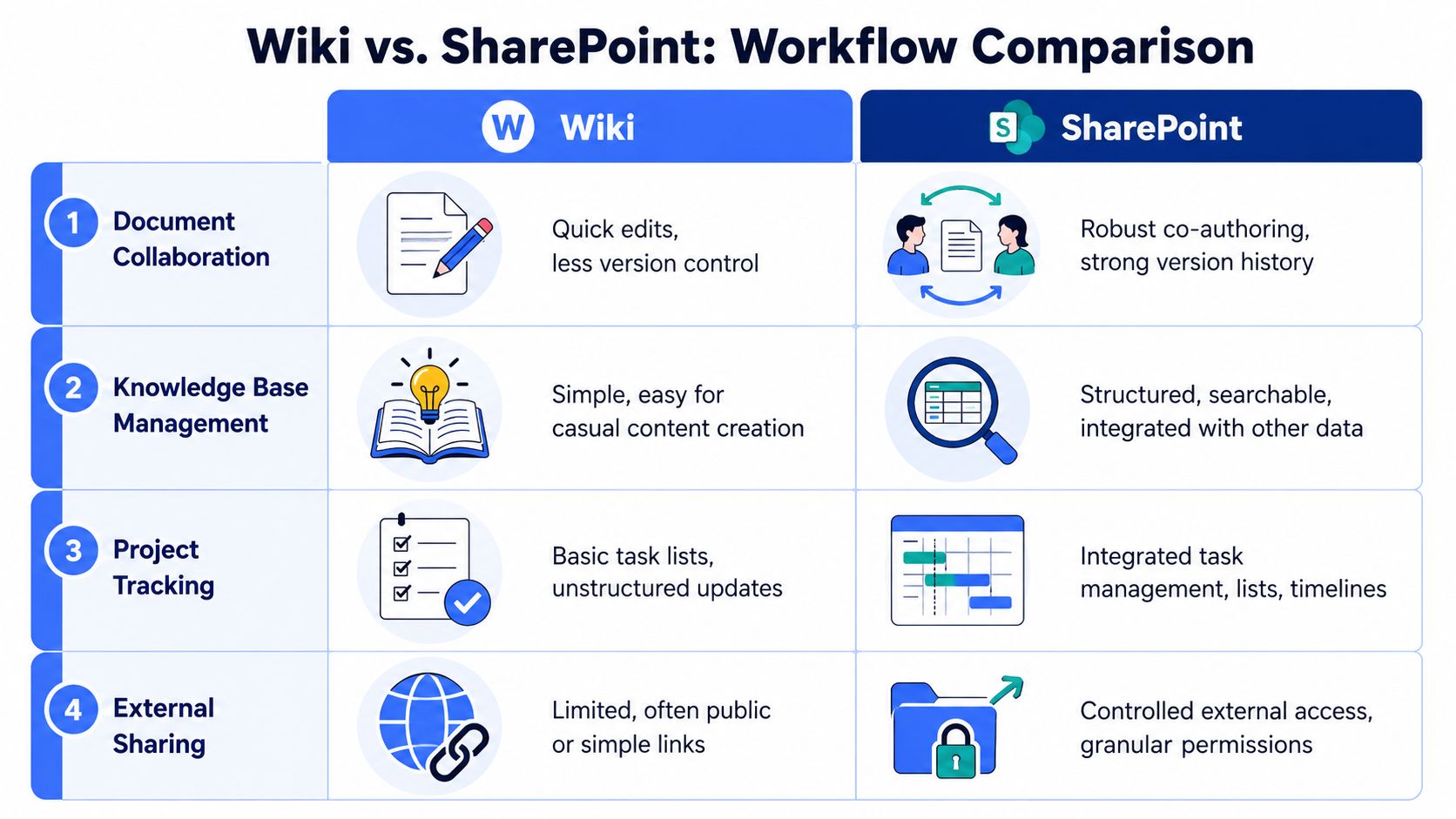 A comparison chart outlining differences between Wiki and SharePoint across document collaboration, knowledge management, tracking, and sharing.