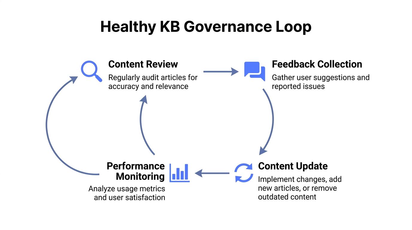 A cyclical diagram illustrating the four key stages of a healthy knowledge base governance loop process.