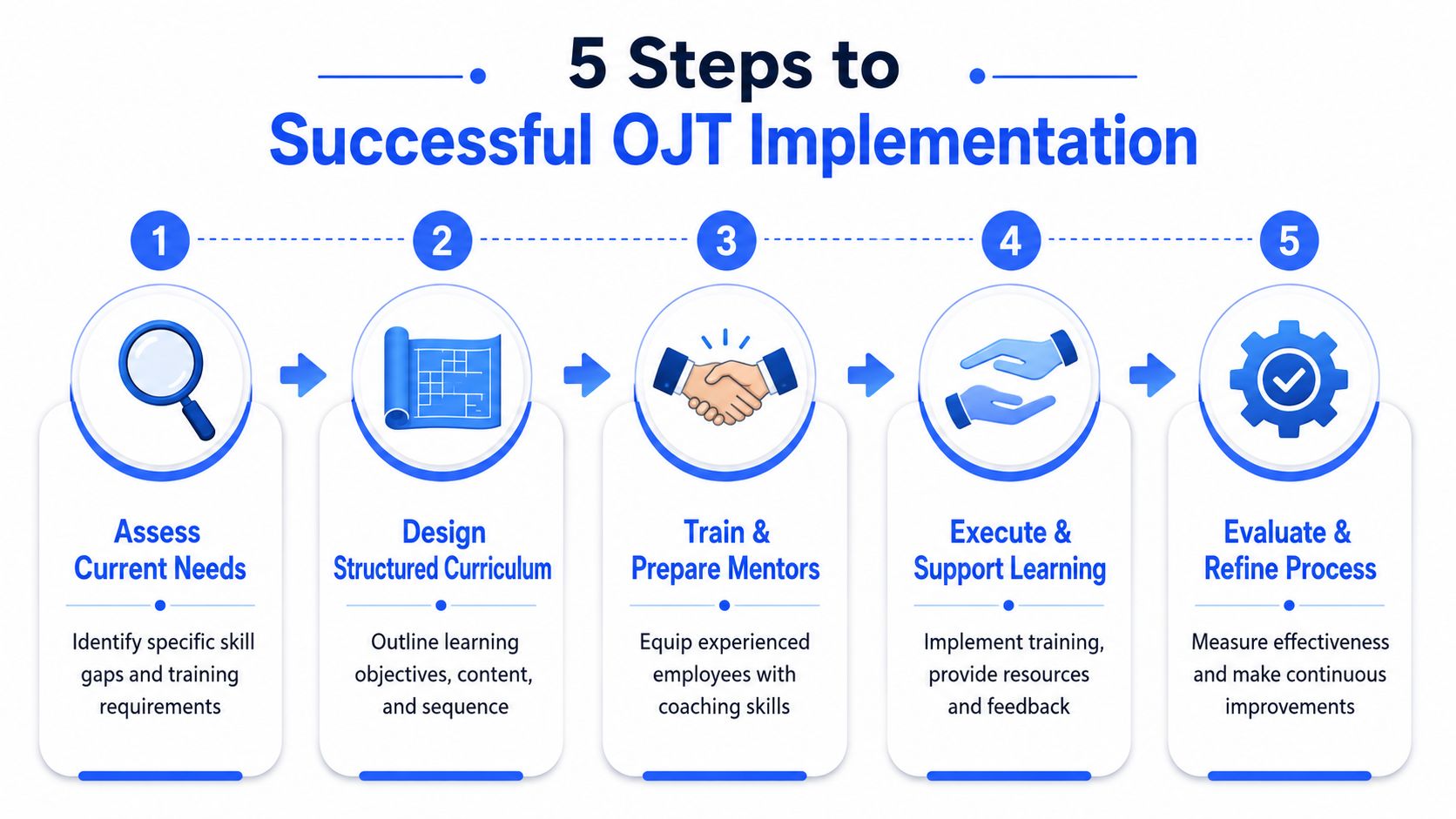 A five-step infographic showing the process for a successful on-the-job training implementation strategy.