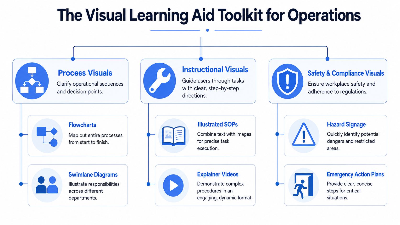 A diagram titled The Visual Learning Aid Toolkit for Operations detailing process, instructional, and safety visuals.