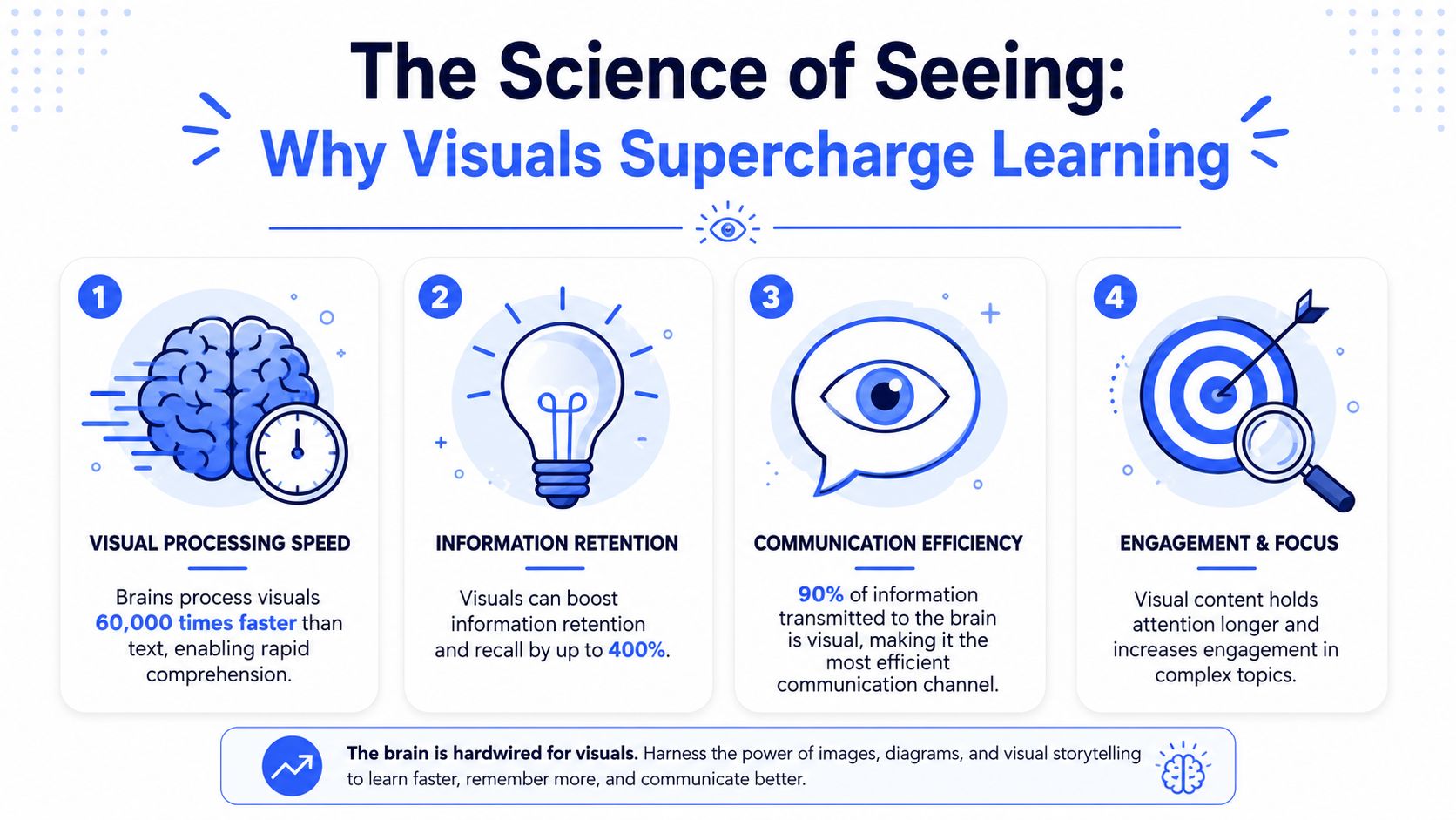 An infographic titled The Science of Seeing explaining why visuals improve learning, retention, and focus.